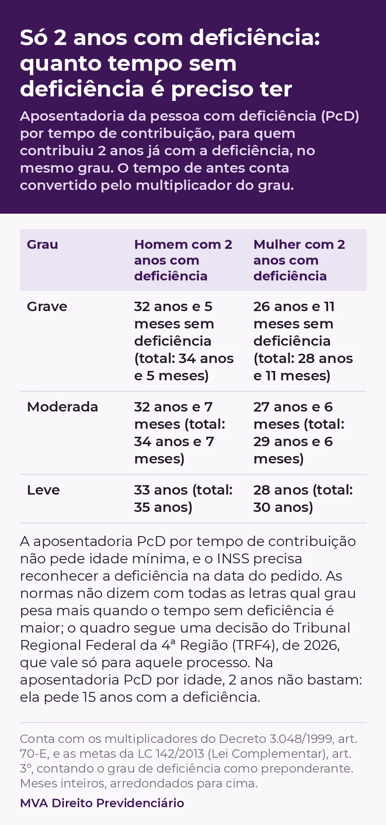 Só 2 anos com deficiência: quanto tempo sem deficiência é preciso ter para a aposentadoria da pessoa com deficiência por tempo de contribuição. Grau grave: homem, 32 anos e 5 meses sem deficiência, total de 34 anos e 5 meses; mulher, 26 anos e 11 meses, total de 28 anos e 11 meses. Moderada: homem, 32 anos e 7 meses, total de 34 anos e 7 meses; mulher, 27 anos e 6 meses, total de 29 anos e 6 meses. Leve: homem, 33 anos, total de 35 anos; mulher, 28 anos, total de 30 anos. A conta usa os multiplicadores do Decreto 3.048/1999, art. 70-E, e as metas da Lei Complementar 142/2013, art. 3º, com o grau de deficiência como preponderante, em meses inteiros arredondados para cima. A aposentadoria PcD por tempo de contribuição não pede idade mínima, e o INSS precisa reconhecer a deficiência na data do pedido. As normas não dizem com todas as letras qual grau pesa mais quando o tempo sem deficiência é maior; o quadro segue uma decisão do Tribunal Regional Federal da 4ª Região (TRF4), de 2026, que vale só para aquele processo. Na aposentadoria PcD por idade, 2 anos não bastam: ela pede 15 anos com a deficiência.