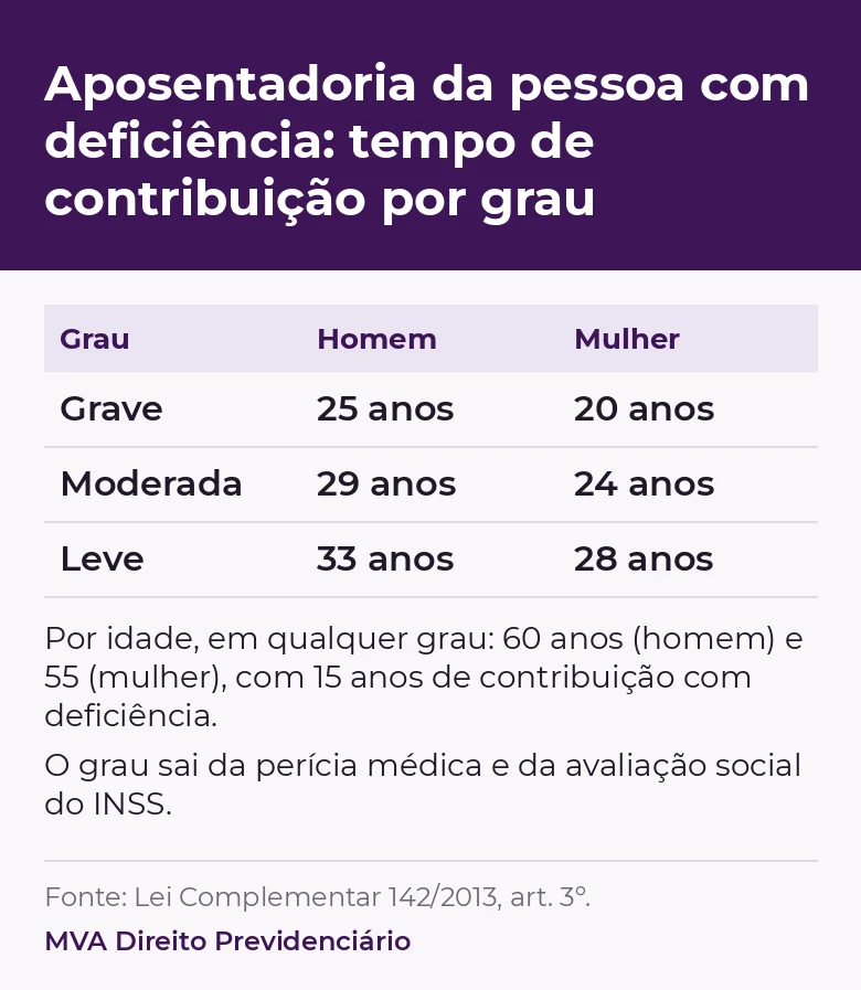 Quadro do tempo de contribuição na aposentadoria da pessoa com deficiência: grave, 25 anos para homem e 20 para mulher; moderada, 29 e 24; leve, 33 e 28. Por idade, 60 e 55 anos com 15 anos de contribuição com deficiência.