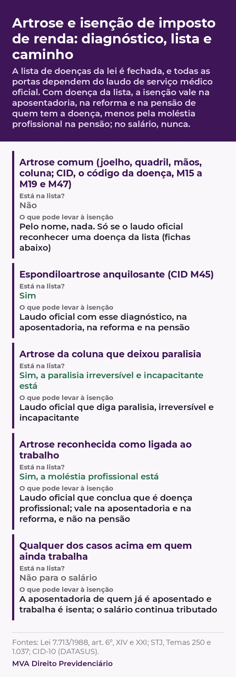 Artrose e isenção de imposto de renda: diagnóstico, lista e caminho. Artrose comum (joelho, quadril, mãos, coluna; CID, o código da doença, M15 a M19 e M47): está na lista? Não. O que pode levar à isenção: Pelo nome, nada. Só se o laudo oficial reconhecer uma doença da lista (fichas abaixo). Espondiloartrose anquilosante (CID M45): está na lista? Sim. O que pode levar à isenção: Laudo oficial com esse diagnóstico, na aposentadoria, na reforma e na pensão. Artrose da coluna que deixou paralisia: está na lista? Sim, a paralisia irreversível e incapacitante está. O que pode levar à isenção: Laudo oficial que diga paralisia, irreversível e incapacitante. Artrose reconhecida como ligada ao trabalho: está na lista? Sim, a moléstia profissional está. O que pode levar à isenção: Laudo oficial que conclua que é doença profissional; vale na aposentadoria e na reforma, e não na pensão. Qualquer dos casos acima em quem ainda trabalha: está na lista? Não para o salário. O que pode levar à isenção: A aposentadoria de quem já é aposentado e trabalha é isenta; o salário continua tributado. A lista de doenças da lei é fechada, e todas as portas dependem do laudo de serviço médico oficial. Com doença da lista, a isenção vale na aposentadoria, na reforma e na pensão de quem tem a doença, menos pela moléstia profissional na pensão; no salário, nunca.