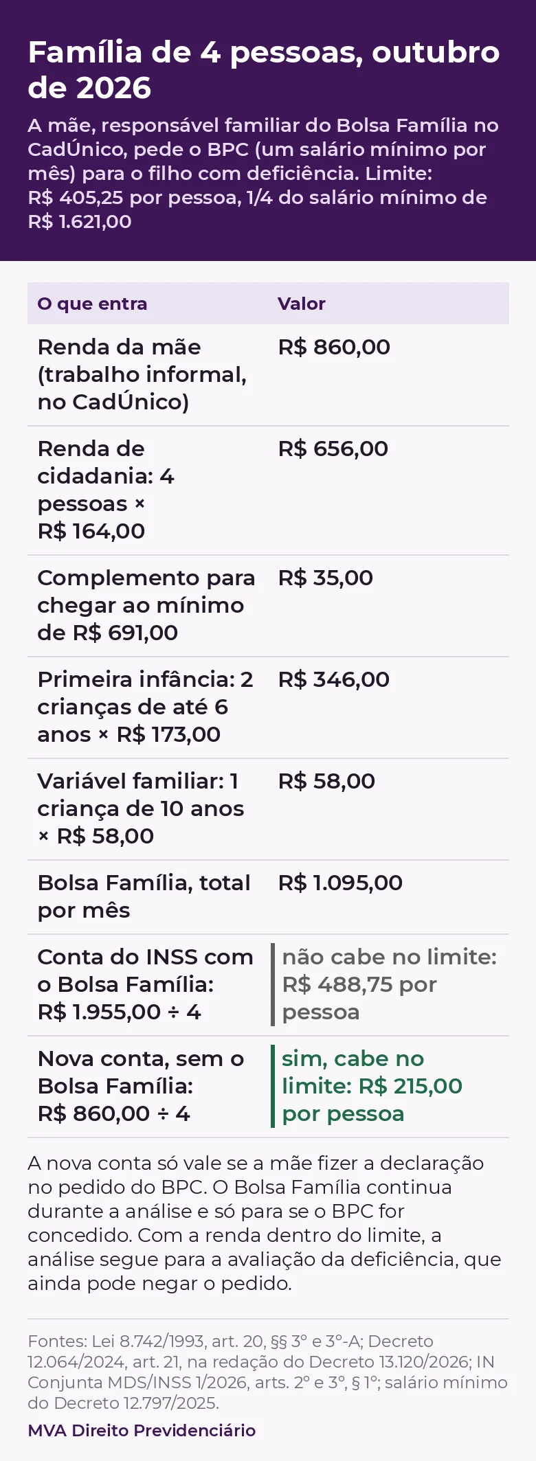 Família de 4 pessoas, outubro de 2026. Renda da mãe: R$ 860,00. Bolsa Família: R$ 1.095,00 (R$ 656,00 de renda de cidadania, R$ 35,00 de complemento, R$ 346,00 de primeira infância e R$ 58,00 de variável familiar). Conta do INSS com o Bolsa Família: R$ 1.955,00 dividido por 4 dá R$ 488,75 por pessoa, acima do limite de R$ 405,25. Nova conta sem o Bolsa Família: R$ 860,00 dividido por 4 dá R$ 215,00 por pessoa, dentro do limite.