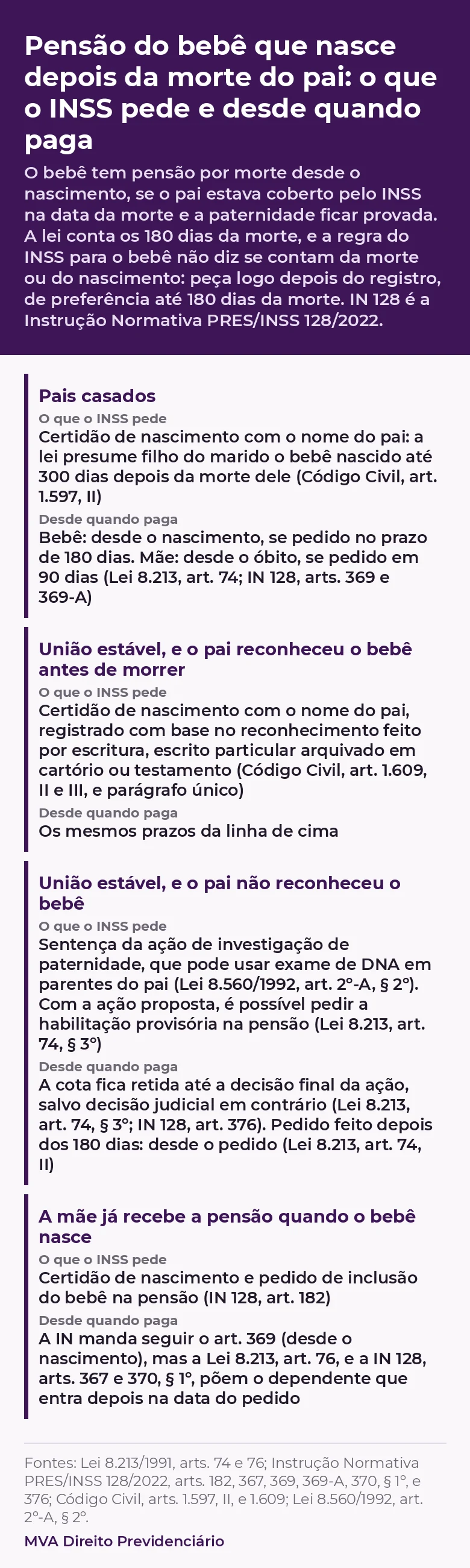 Pensão por morte do filho que nasce depois da morte do pai: situação, o que o INSS pede e desde quando paga. O bebê tem pensão por morte desde o nascimento, se o pai estava coberto pelo INSS na data da morte e a paternidade ficar provada. A lei conta os 180 dias da morte, e a regra do INSS para o bebê não diz se contam da morte ou do nascimento: peça logo depois do registro, de preferência até 180 dias da morte. IN 128 é a Instrução Normativa PRES/INSS 128/2022. Pais casados. O que o INSS pede: Certidão de nascimento com o nome do pai: a lei presume filho do marido o bebê nascido até 300 dias depois da morte dele (Código Civil, art. 1.597, II). Desde quando paga: Bebê: desde o nascimento, se pedido no prazo de 180 dias. Mãe: desde o óbito, se pedido em 90 dias (Lei 8.213, art. 74; IN 128, arts. 369 e 369-A). União estável, e o pai reconheceu o bebê antes de morrer. O que o INSS pede: Certidão de nascimento com o nome do pai, registrado com base no reconhecimento feito por escritura, escrito particular arquivado em cartório ou testamento (Código Civil, art. 1.609, II e III, e parágrafo único). Desde quando paga: Os mesmos prazos da linha de cima. União estável, e o pai não reconheceu o bebê. O que o INSS pede: Sentença da ação de investigação de paternidade, que pode usar exame de DNA em parentes do pai (Lei 8.560/1992, art. 2º-A, § 2º). Com a ação proposta, é possível pedir a habilitação provisória na pensão (Lei 8.213, art. 74, § 3º). Desde quando paga: A cota fica retida até a decisão final da ação, salvo decisão judicial em contrário (Lei 8.213, art. 74, § 3º; IN 128, art. 376). Pedido feito depois dos 180 dias: desde o pedido (Lei 8.213, art. 74, II). A mãe já recebe a pensão quando o bebê nasce. O que o INSS pede: Certidão de nascimento e pedido de inclusão do bebê na pensão (IN 128, art. 182). Desde quando paga: A IN manda seguir o art. 369 (desde o nascimento), mas a Lei 8.213, art. 76, e a IN 128, arts. 367 e 370, § 1º, põem o dependente que entra depois na data do pedido.