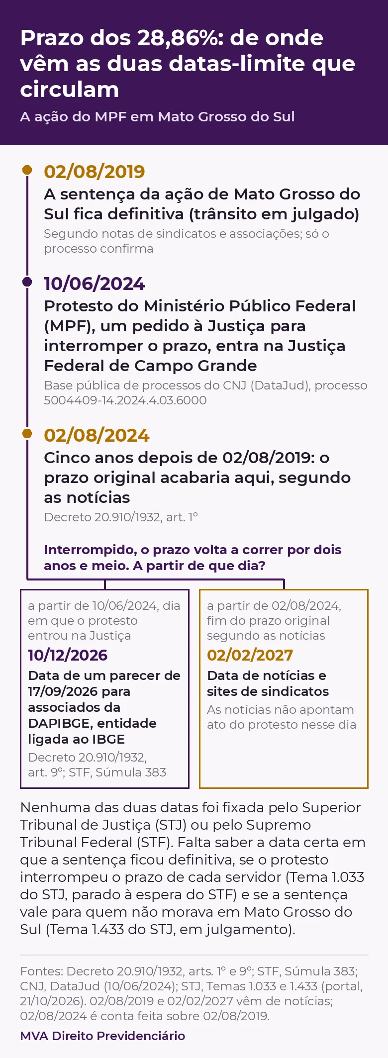 Linha do tempo do prazo dos 28,86%: 02/08/2019, trânsito em julgado da ação de Mato Grosso do Sul, segundo notas de sindicatos e associações; 10/06/2024, protesto do Ministério Público Federal, que entrou na Justiça Federal de Campo Grande, segundo a base pública do CNJ; 02/08/2024, cinco anos depois de 02/08/2019, fim do prazo original segundo as notícias. Dois anos e meio a partir de 10/06/2024 dão 10/12/2026, data de um parecer para associados da DAPIBGE. A partir de 02/08/2024 dão 02/02/2027, data que aparece em notícias, que não apontam ato do protesto nesse dia. Nenhuma das duas datas foi fixada pelo STJ ou pelo STF.