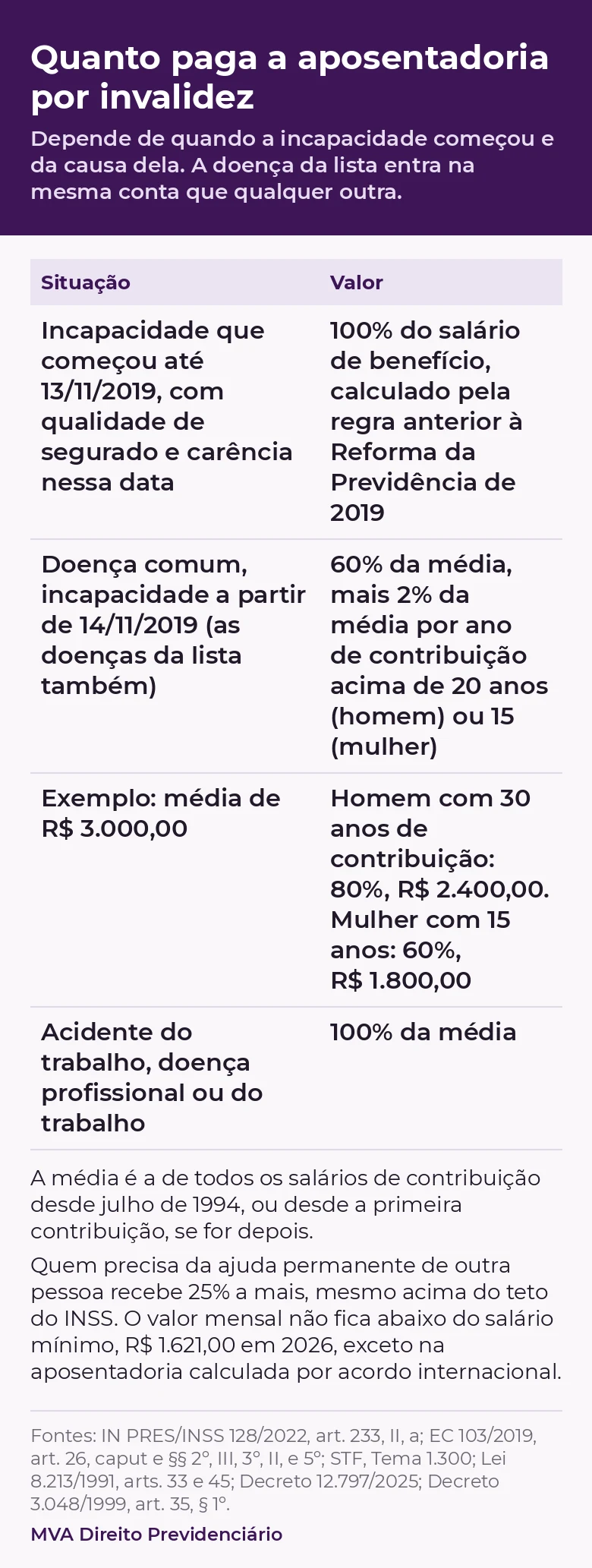 Quanto paga a aposentadoria por invalidez. Depende de quando a incapacidade começou e da causa dela. A doença da lista entra na mesma conta que qualquer outra. Incapacidade que começou até 13/11/2019, com qualidade de segurado e carência nessa data: 100% do salário de benefício, calculado pela regra anterior à Reforma da Previdência de 2019. Doença comum, incapacidade a partir de 14/11/2019, inclusive as doenças da lista: 60% da média, mais 2% da média por ano de contribuição acima de 20 anos (homem) ou 15 (mulher). Exemplo com média de R$ 3.000,00: homem com 30 anos de contribuição, 80%, R$ 2.400,00; mulher com 15 anos, 60%, R$ 1.800,00. Acidente do trabalho, doença profissional ou do trabalho: 100% da média. A média é a de todos os salários de contribuição desde julho de 1994, ou desde a primeira contribuição, se for depois. Quem precisa da ajuda permanente de outra pessoa recebe 25% a mais, mesmo acima do teto do INSS. O valor mensal não fica abaixo do salário mínimo, R$ 1.621,00 em 2026, exceto na aposentadoria calculada por acordo internacional.