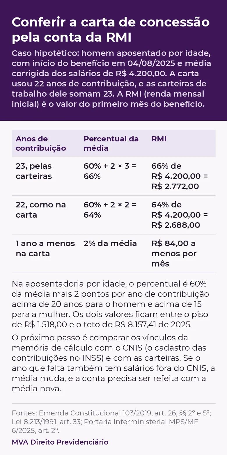 Como conferir a carta de concessão pela conta da RMI, a renda mensal inicial. Caso hipotético: homem aposentado por idade, com início do benefício em 04/08/2025 e média corrigida dos salários de R$ 4.200,00. A carta usou 22 anos de contribuição e as carteiras de trabalho somam 23. Com 23 anos, o percentual é 60% mais 2 pontos por ano acima de 20: 60% + 2 × 3 = 66%, e 66% de R$ 4.200,00 = R$ 2.772,00. Com 22 anos, como na carta, o percentual é 64%, e 64% de R$ 4.200,00 = R$ 2.688,00, o valor da carta. A diferença é de R$ 84,00 por mês, 2% da média, o valor de um ano de contribuição. Os dois valores ficam entre o piso de R$ 1.518,00 e o teto de R$ 8.157,41 de 2025. Na aposentadoria por idade da mulher, os 2 pontos contam acima de 15 anos. O próximo passo é comparar os vínculos da memória de cálculo com o CNIS, o cadastro das contribuições no INSS, e com as carteiras. Se o ano que falta também tem salários fora do CNIS, a média muda, e a conta precisa ser refeita com a média nova.